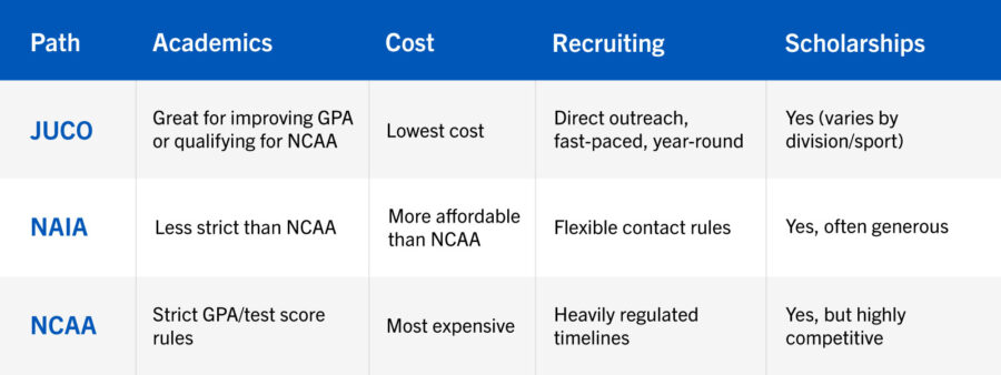 Table comparing the JUCO, NAIA, and NCAA routes to playing college sports.