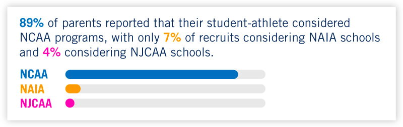 survey of parents on which division levels their athletes considered survey of parents on which division levels their athletes considered