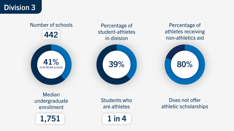 Breakdown of NCAA Division 3 Schools and Stats Breakdown of NCAA Division 3 Schools and Stats