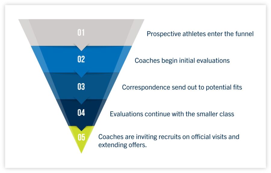 the college recruiting funnel Understanding the college recruiting funnel