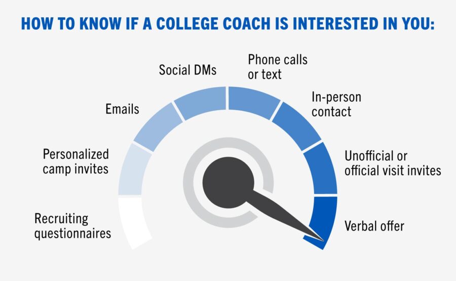 How a college coach shows interest in you How a college coach shows interest in you