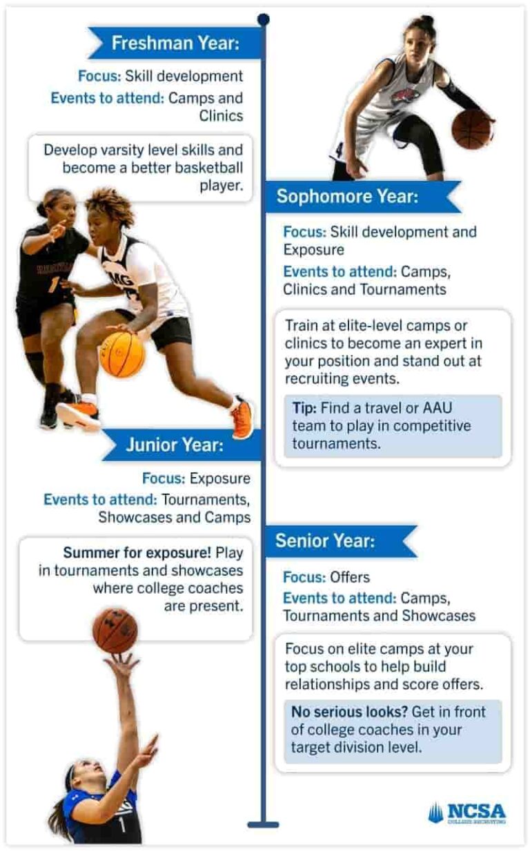 women’s basketball camps, clinics, combines, and showcase focus by grade women’s basketball camps, clinics, combines, and showcase focus by grade