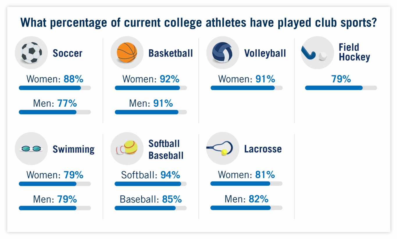 What percentage of current college athletes have played club sports What percentage of current college athletes have played club sports