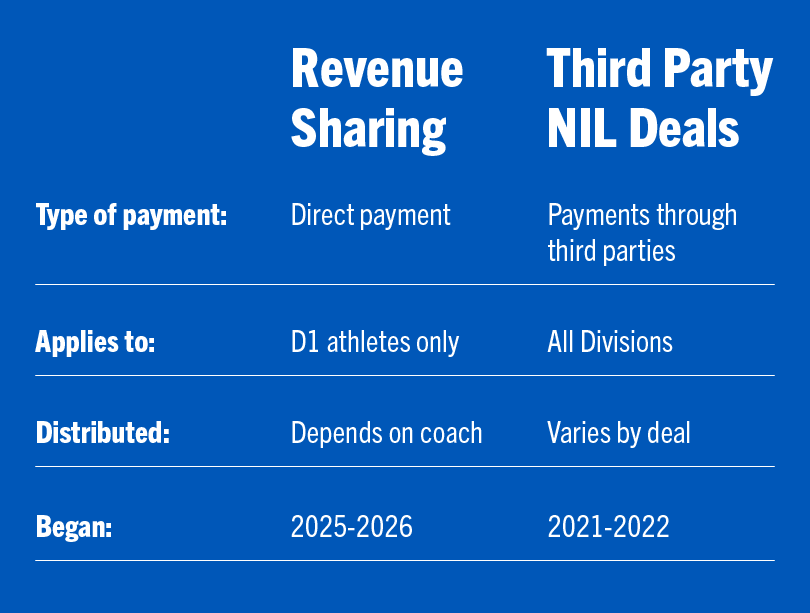 revenue sharing vs third party NIL deals revenue sharing vs third party NIL deals